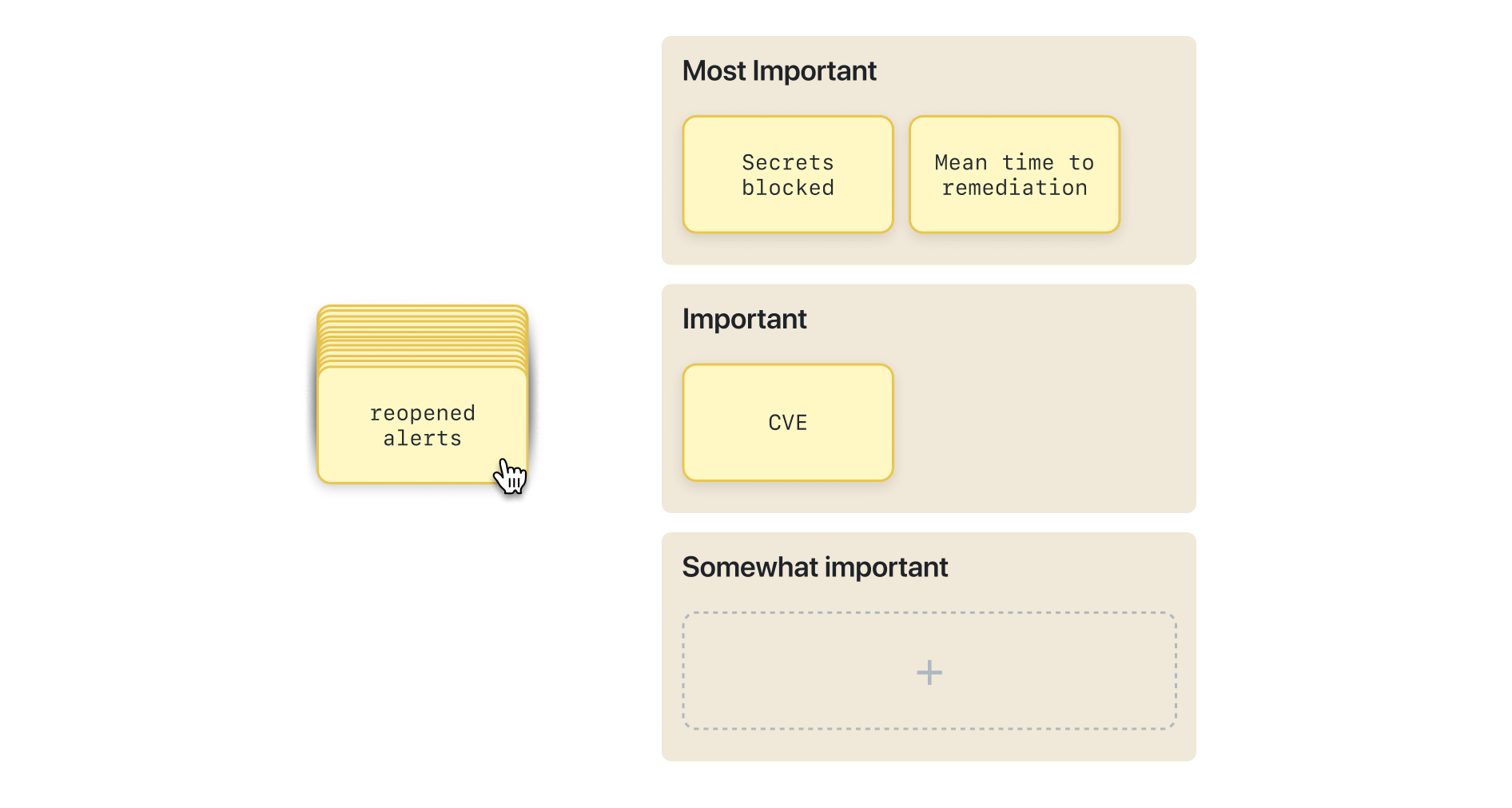 Open card sort categorizing security data and insights into Most Important, Important, and Somewhat Important columns. Secrets blocked and Mean time to remediation sit in Most Important; CVE in Important; a stack of additional cards waits to be ranked.