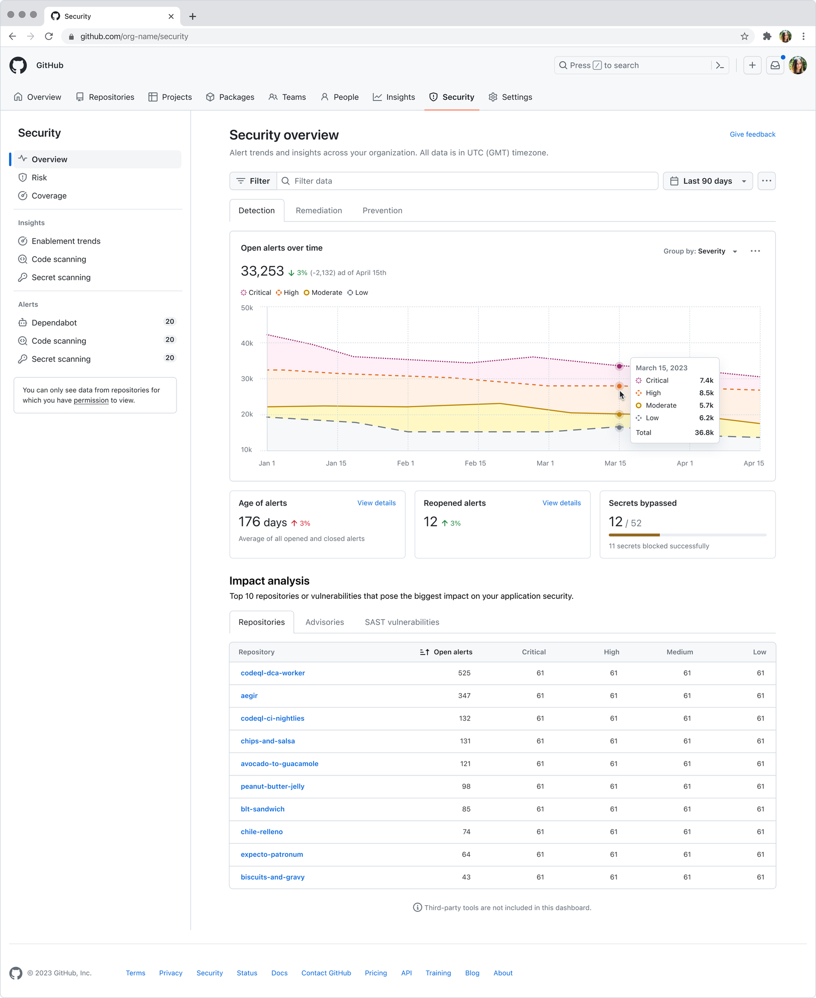 Detection tab of the shipped Security overview: open alerts over time grouped by severity, plus cards for age of alerts, reopened alerts, and secrets bypassed, and an Impact analysis table of top repositories.