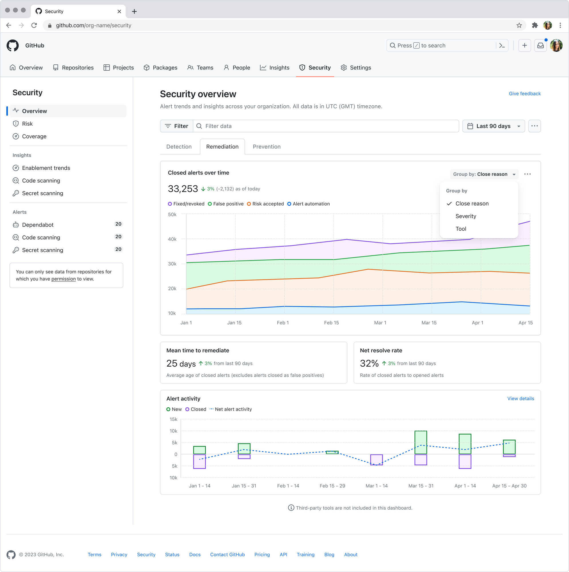 Remediation tab: closed alerts over time grouped by close reason, mean time to remediate, net resolve rate, and an alert activity chart of new vs. closed alerts.